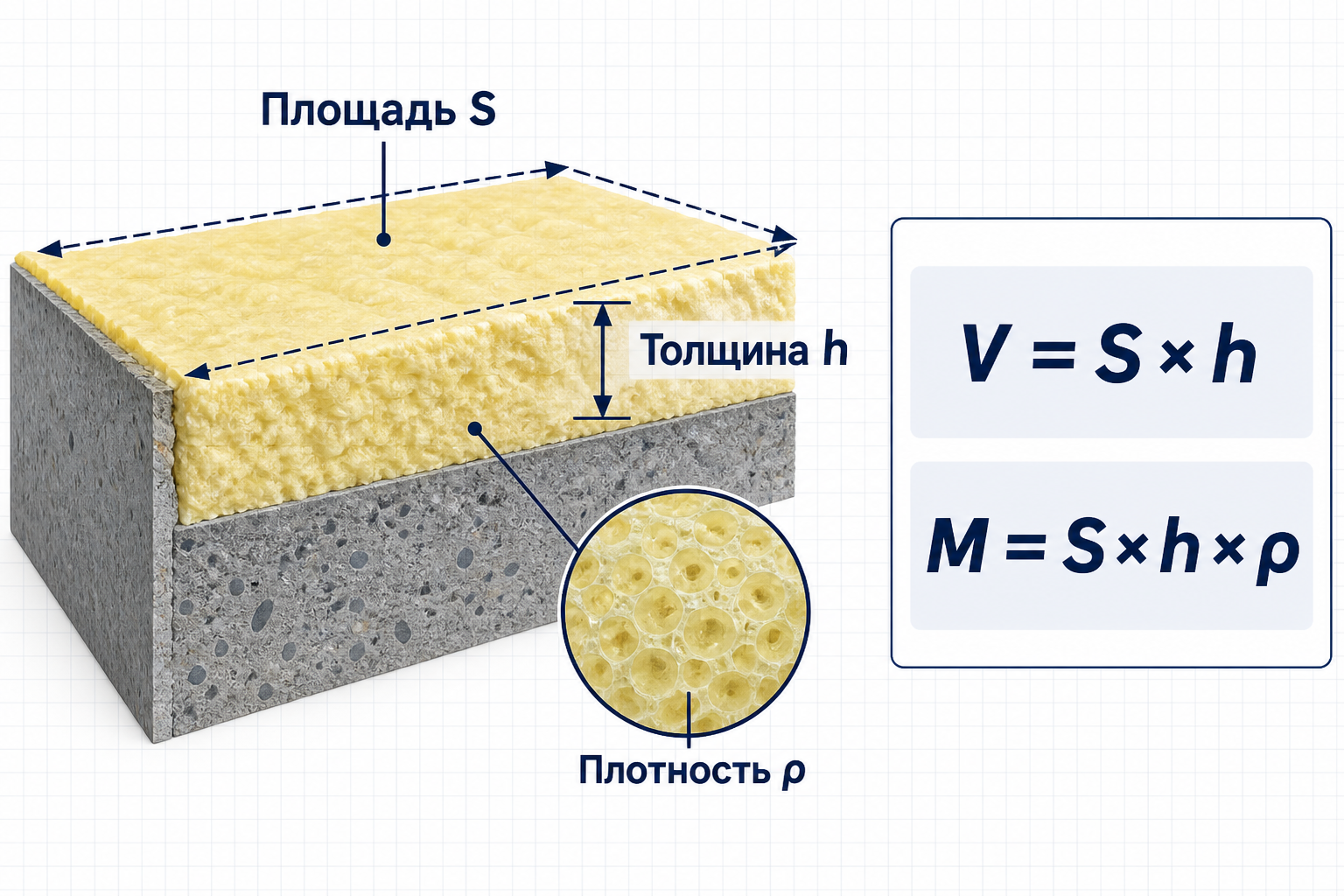Схема расчёта массы слоя ППУ по площади, толщине и плотности