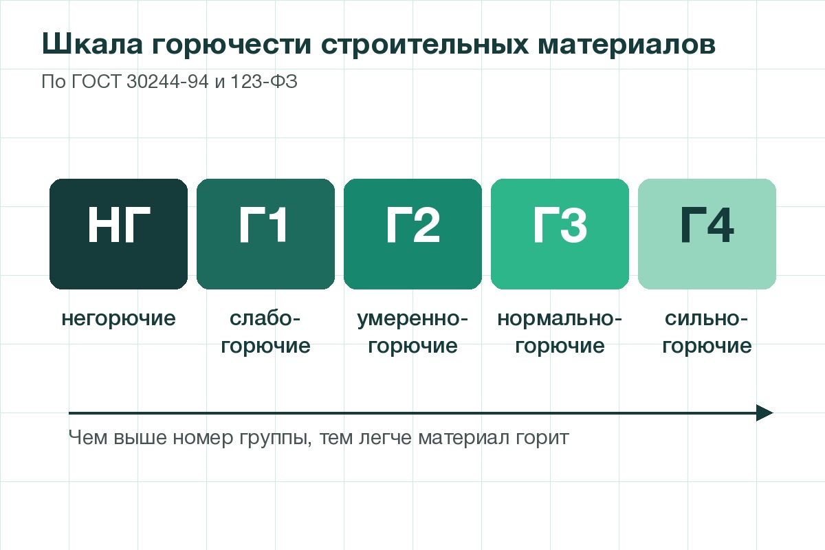 Шкала строительных материалов по горючести: от негорючих до сильногорючих